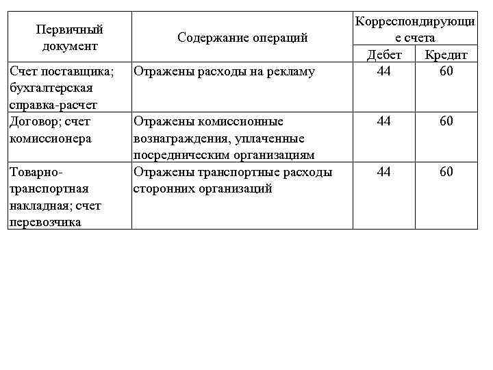 Первичный документ Счет поставщика; бухгалтерская справка-расчет Договор; счет комиссионера Товарнотранспортная накладная; счет перевозчика Содержание