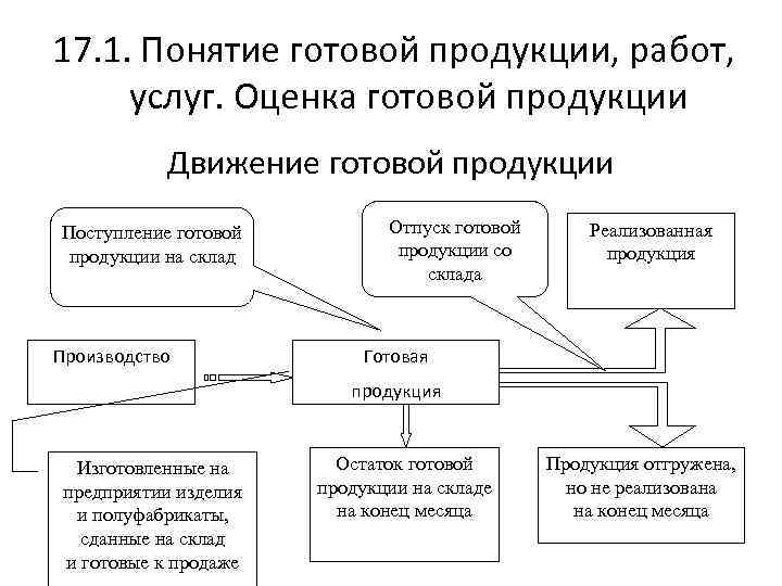 17. 1. Понятие готовой продукции, работ, услуг. Оценка готовой продукции Движение готовой продукции Поступление