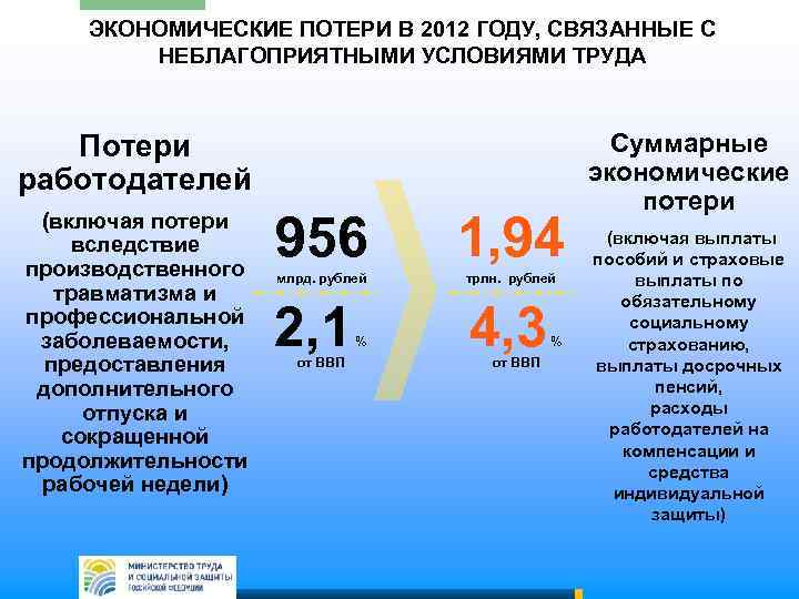 ЭКОНОМИЧЕСКИЕ ПОТЕРИ В 2012 ГОДУ, СВЯЗАННЫЕ С НЕБЛАГОПРИЯТНЫМИ УСЛОВИЯМИ ТРУДА Потери работодателей (включая потери