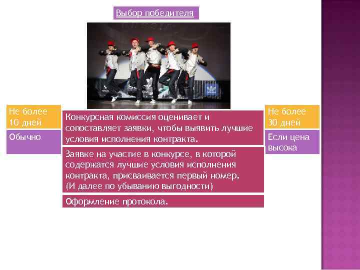 Выбор победителя Не более 10 дней Обычно Конкурсная комиссия оценивает и сопоставляет заявки, чтобы