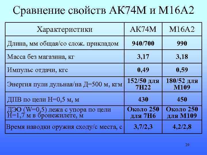 Характеристика ак 74