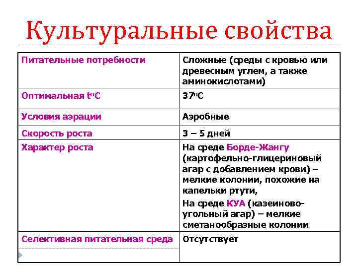 Культуральные свойства Питательные потребности Сложные (среды с кровью или древесным углем, а также аминокислотами)