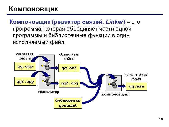 Компоновщик (редактор связей, Linker) – это программа, которая объединяет части одной программы и библиотечные