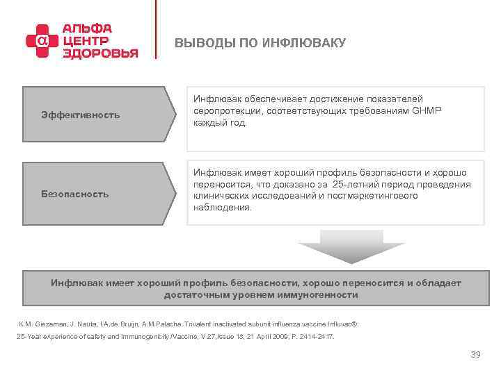 ВЫВОДЫ ПО ИНФЛЮВАКУ Эффективность Инфлювак обеспечивает достижение показателей серопротекции, соответствующих требованиям GHMP каждый год.