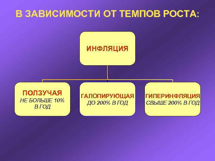 В ЗАВИСИМОСТИ ОТ ТЕМПОВ РОСТА: ИНФЛЯЦИЯ ПОЛЗУЧАЯ НЕ БОЛЬШЕ 10% В ГОД ГАЛОПИРУЮЩАЯ ГИПЕРИНФЛЯЦИЯ