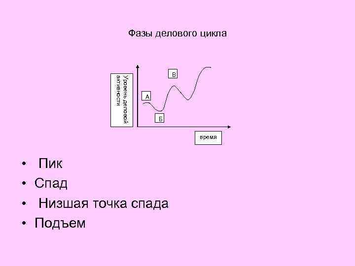 Фазы делового цикла Уровень деловой активности В А Б время • • Пик Спад