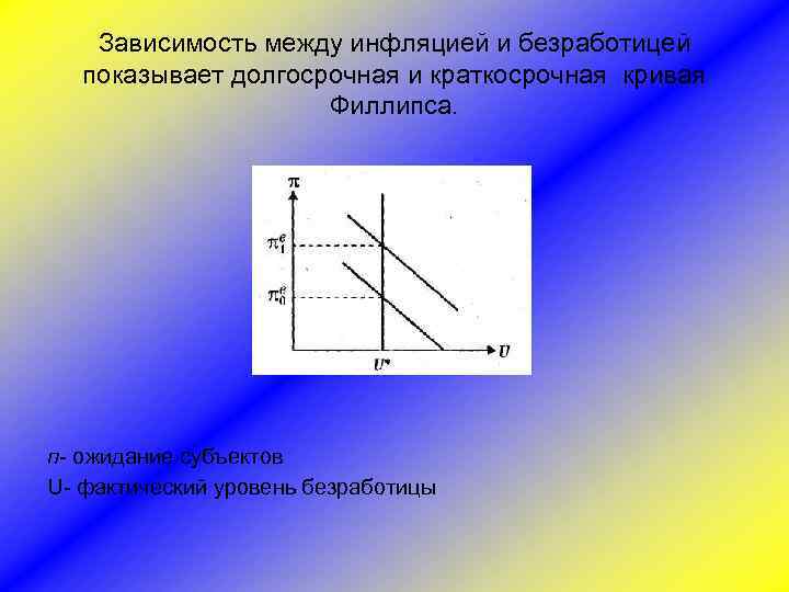 Зависимость между инфляцией и безработицей показывает долгосрочная и краткосрочная кривая Филлипса. п- ожидание субъектов