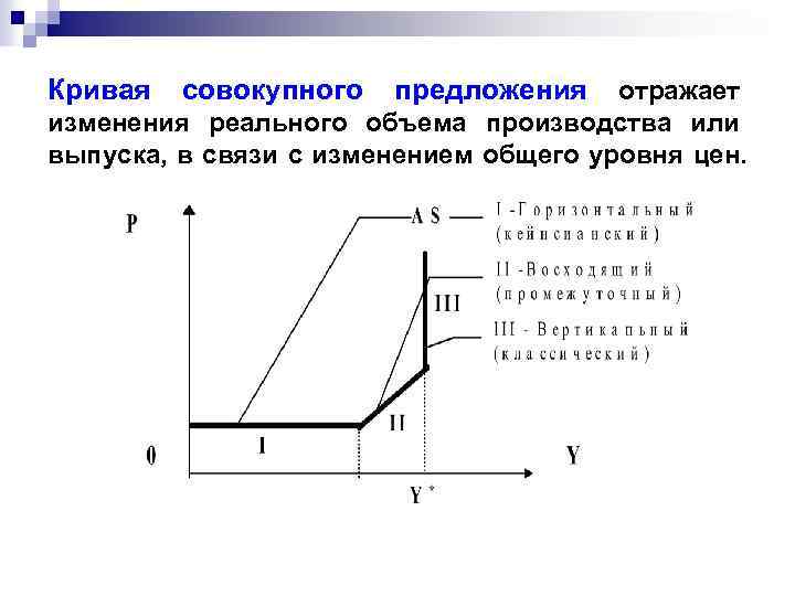 Кривая совокупного предложения отражает изменения реального объема производства или выпуска, в связи с изменением