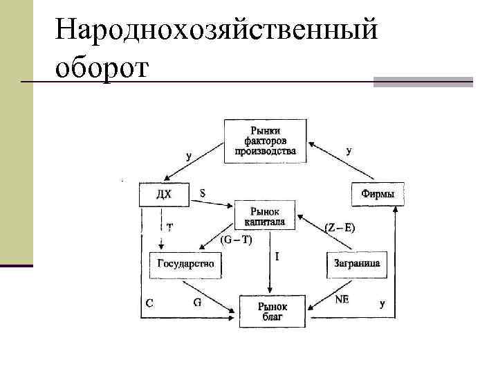 Кругооборот в закрытой экономике