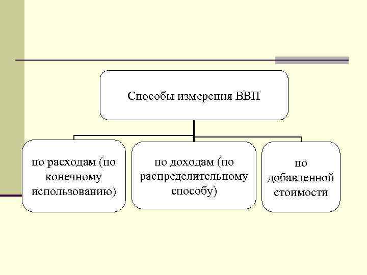 Способы измерения ВВП по расходам (по конечному использованию) по доходам (по распределительному способу) по