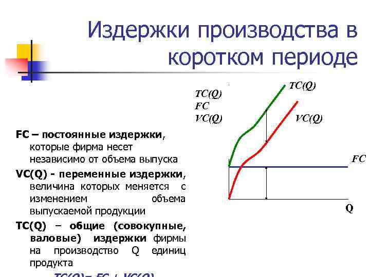 Издержки производства в коротком периоде ТС(Q) FC VC(Q) FC – постоянные издержки, которые фирма