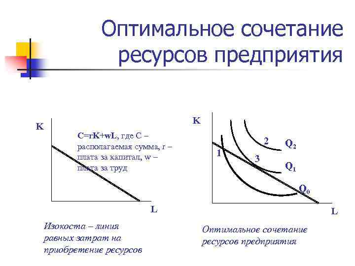 Оптимальное сочетание ресурсов предприятия K K C=r. K+w. L, где С – располагаемая сумма,
