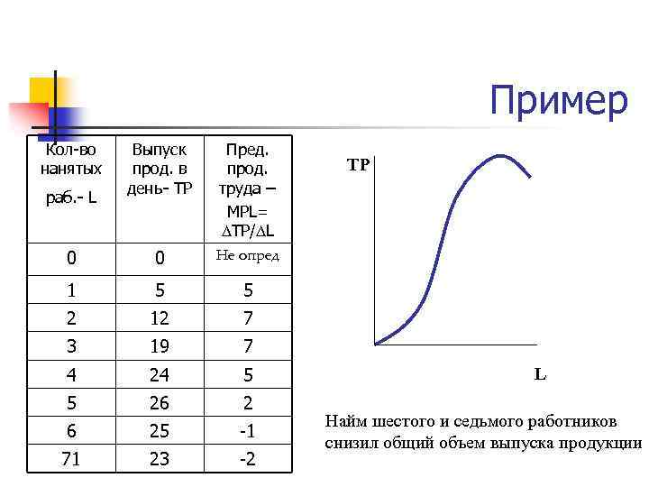 Пример Кол-во нанятых Выпуск прод. в день- TP Пред. прод. труда – МPL= TP/