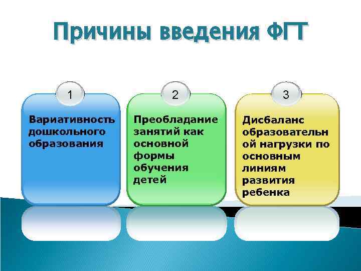 Причины введения ФГТ 1 2 3 Вариативность дошкольного образования Преобладание занятий как основной формы