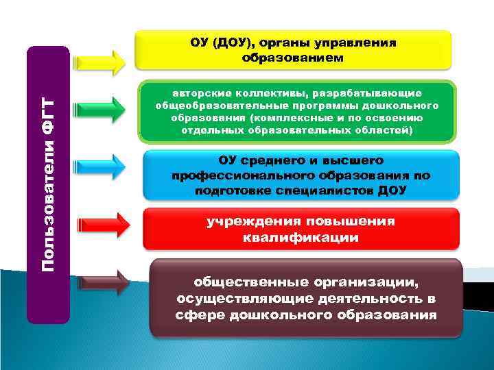 Пользователи ФГТ ОУ (ДОУ), органы управления образованием авторские коллективы, разрабатывающие общеобразовательные программы дошкольного образования