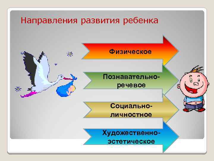 Направления развития ребенка Физическое Познавательноречевое Социальноличностное Художественноэстетическое 