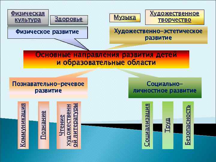 Физическая культура Здоровье Физическое развитие Музыка Художественное творчество Художественно-эстетическое развитие Основные направления развития детей