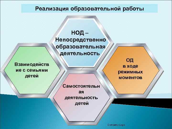 Реализация образовательной работы НОД – Непосредственно образовательная деятельность ОД в ходе режимных моментов Взаимодейств