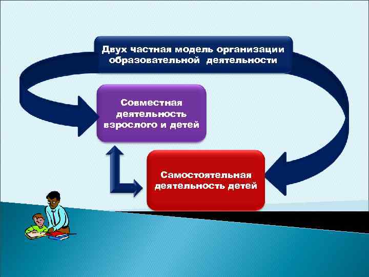 Индивидуальная модель. Обновление содержания дошкольного образования. Причин обновления дошкольного образования в РФ ?. Творческий поиск обновление содержания дошкольного образования.