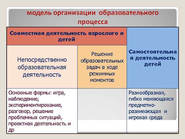 Совместная деятельность взрослого и детей Непосредственно образовательная деятельность Основные формы: игра, наблюдение, экспериментирование, разговор,