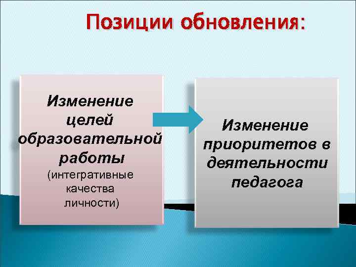 Позиции обновления: Изменение целей образовательной работы (интегративные качества личности) Изменение приоритетов в деятельности педагога