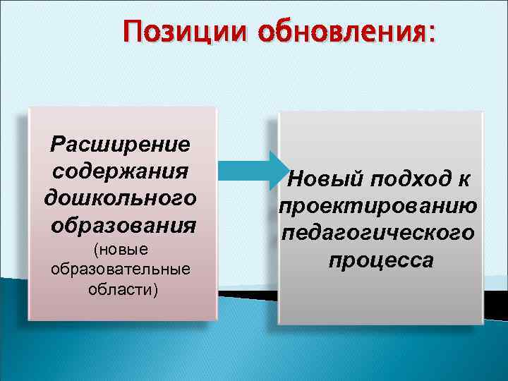 Позиции обновления: Расширение содержания дошкольного образования (новые образовательные области) Новый подход к проектированию педагогического