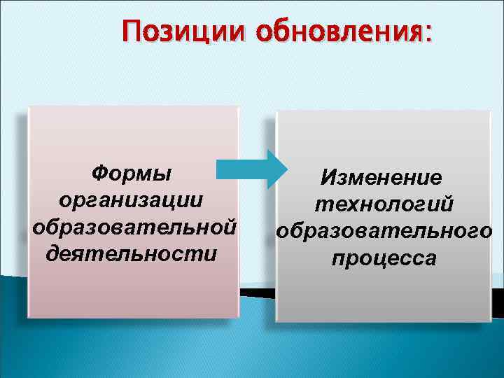 Позиции обновления: Формы организации образовательной деятельности Изменение технологий образовательного процесса 