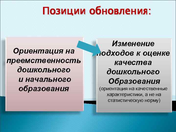 Позиции обновления: Ориентация на преемственность дошкольного и начального образования Изменение подходов к оценке качества