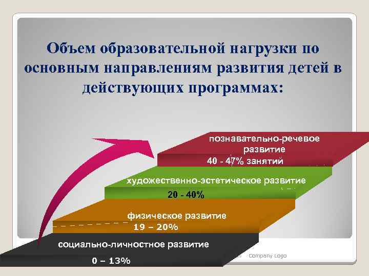 Объем образовательной нагрузки по основным направлениям развития детей в действующих программах: познавательно-речевое развитие 40