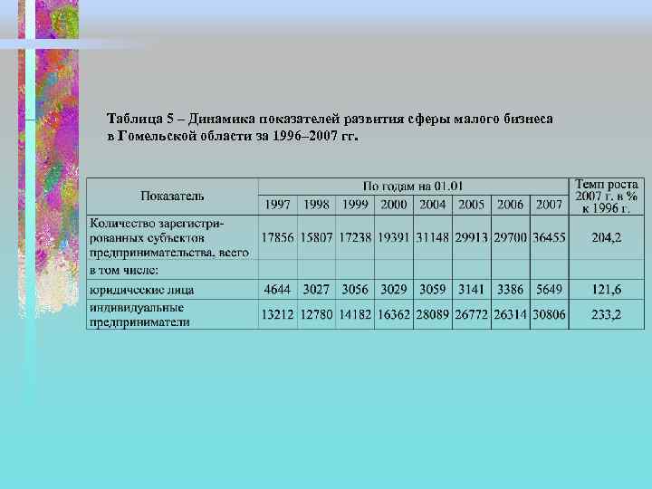 Таблица 5 – Динамика показателей развития сферы малого бизнеса в Гомельской области за 1996–