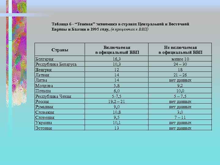 Таблица 6 - “Теневая” экономика в странах Центральной и Восточной Европы и Балтии в