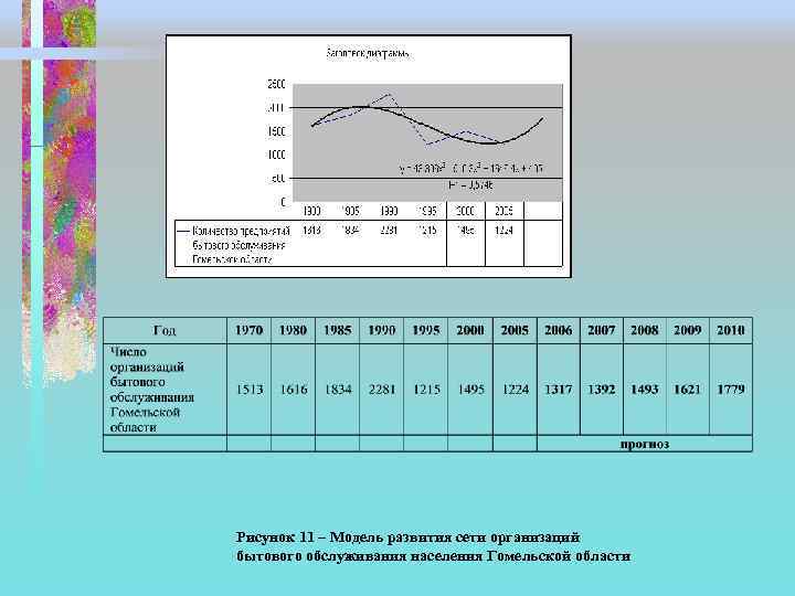 Рисунок 11 – Модель развития сети организаций бытового обслуживания населения Гомельской области 