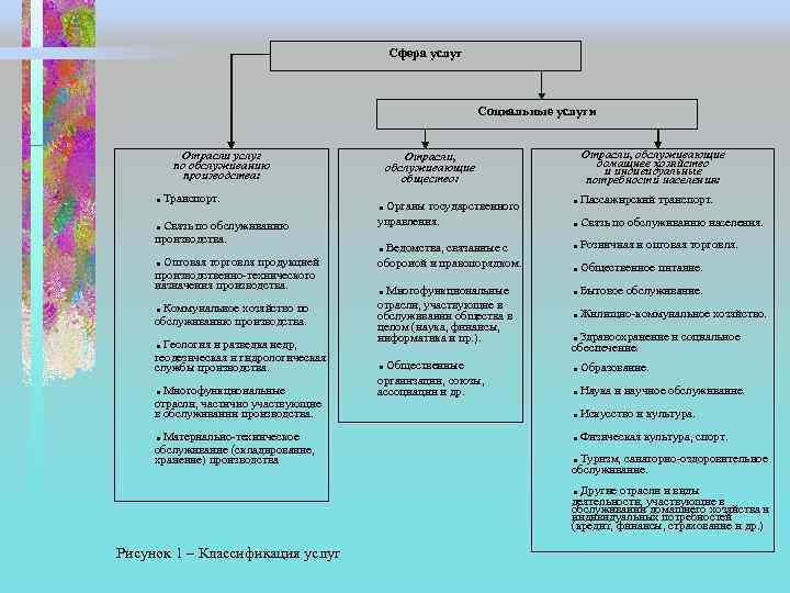 Сфера услуг Социальные услуги . . . . Отрасли услуг по обслуживанию производства: Транспорт.