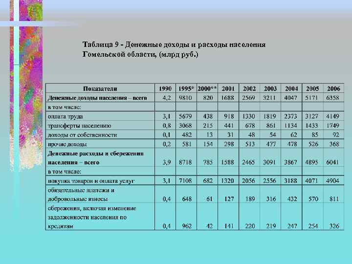 Виды денежных доходов. Таблица денежных доходов. Доходы и расходы населения. Денежные расходы населения. Структура денежных доходов и расходов.