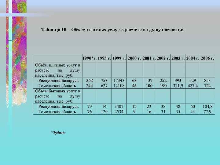 Таблица 10 – Объём платных услуг в расчете на душу населения *Рублей 