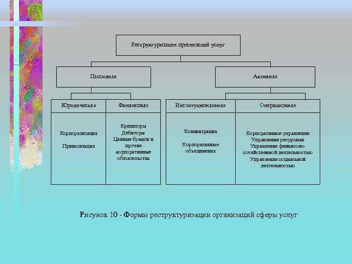 Изменение структуры организации