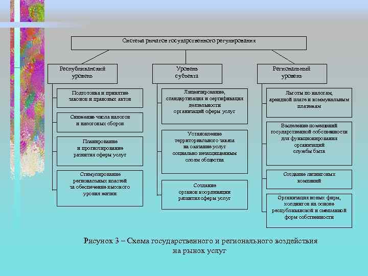 Система рычагов государственного регулирования Республиканский уровень Подготовка и принятие законов и правовых актов Снижение