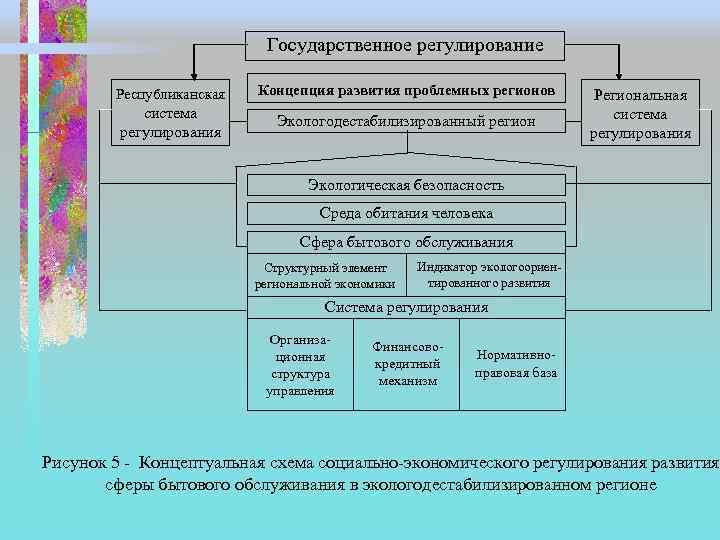 Государственное регулирование Республиканская Концепция развития проблемных регионов система регулирования Экологодестабилизированный регион Региональная система регулирования