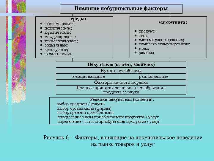 Внешние побудительные факторы · · · · среды: экономические; политические; юридические; международные; технологические; социальные;