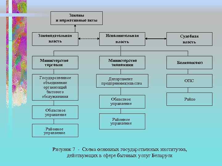 Законы и нормативные акты Законодательная власть Исполнительная власть Судебная власть Министерство торговли Министерство экономики