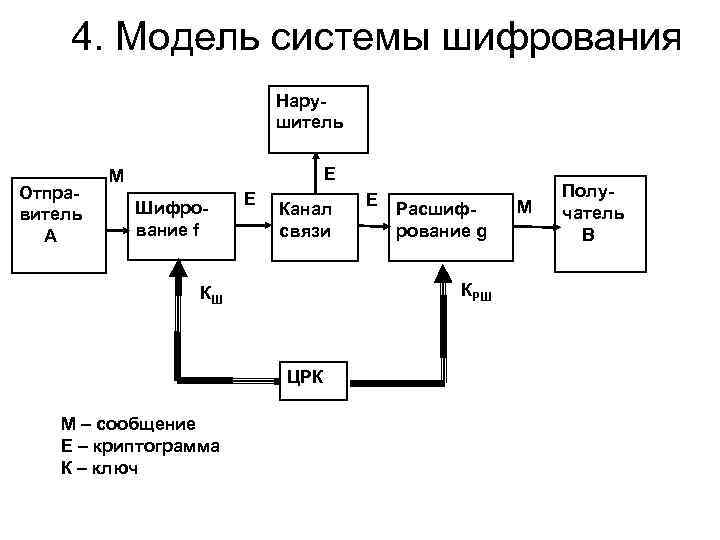 По каналу связи передаются шифрованные сообщения. Система шифрования. Модель системы шифрования. Схема шифрования связи. Схема работы системы шифрования.