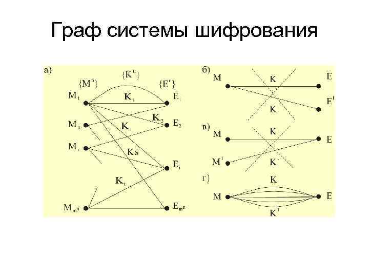 Граф системы шифрования 