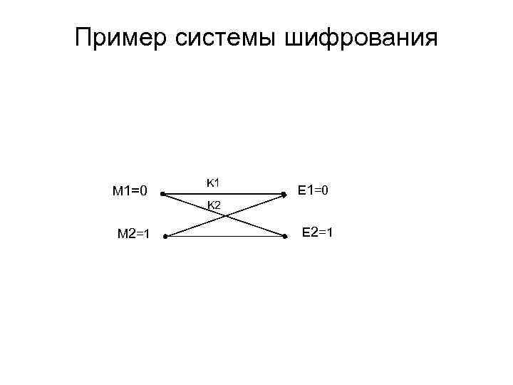 Пример системы шифрования M 1=0 K 1 E 1=0 K 2 M 2=1 E