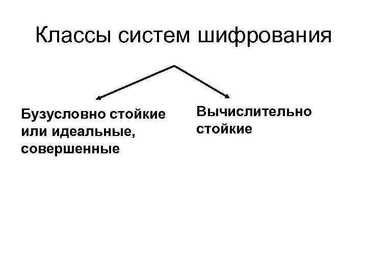 Классы систем шифрования Бузусловно стойкие или идеальные, совершенные Вычислительно стойкие 