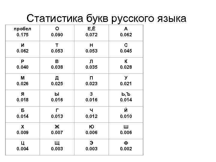 Статистика букв русского языка пробел 0. 175 О 0. 090 Е, Ё 0. 072