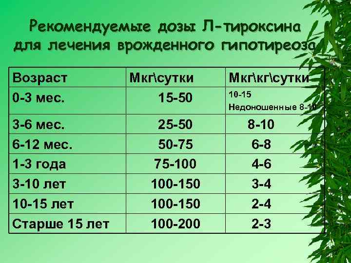 Рекомендуемые дозы Л-тироксина для лечения врожденного гипотиреоза Возраст 0 -3 мес. 3 -6 мес.