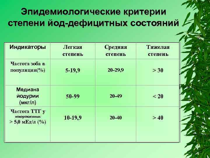 Эпидемиологические критерии степени йод-дефицитных состояний Индикаторы Частота зоба в популяции(%) Медиана йодурии (мкг/л) Легкая