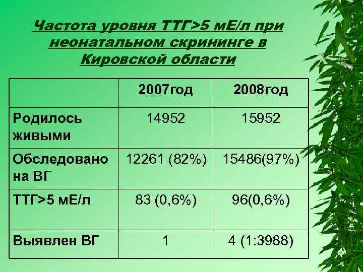 Частота уровня ТТГ>5 м. Е/л при неонатальном скрининге в Кировской области 2007 год Родилось