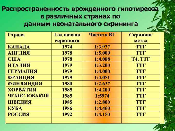 Распространенность врожденного гипотиреоза в различных странах по данным неонатального скрининга 