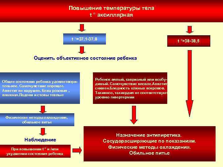 Повышение температуры тела t ° аксиллярная t °=37, 1 -37, 8 t °>38 -38,